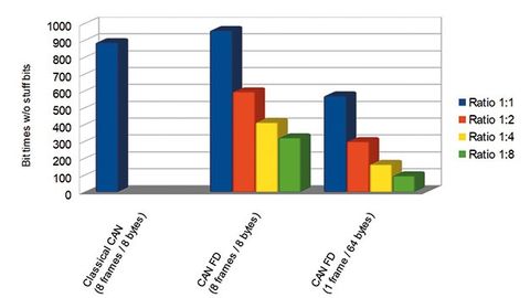 The ratio of arbitration to data phase bit rate