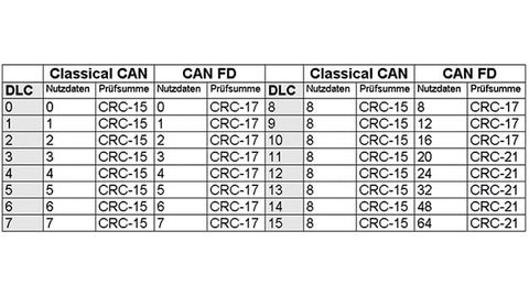 Table 1 A comparison of the Data Length Code (DLC) between CAN and CAN FD