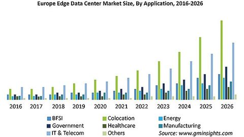 According to Global Market Insights, the edge data center market is expected to grow at an average annual rate of 23% until 2026. According to Global Market Insights, the edge data center market is expected to grow at an average annual rate of 23% until 2026.