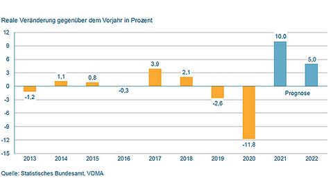 VDMA_Produktion, Prgnose 2021/22