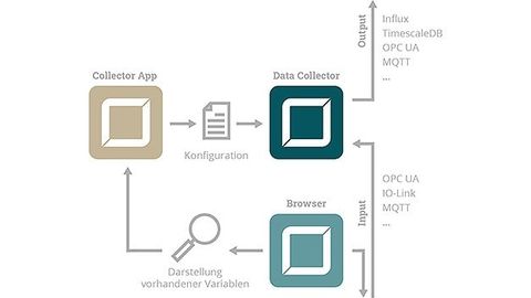 Bild 1. Die Komponenten  des Bausteins ‚Collect‘ der IIoT Building Blocks.