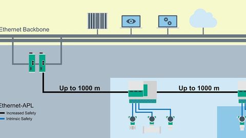 Topology for long cable runs: The trunk line feeds the field switch and the connected devices. Stub lines supply the field devices individually. This creates clarity during installation and maintenance work. Topology for long cable runs: The trunk line feeds the field switch and the connected devices. Stub lines supply the field devices individually. This creates clarity during installation and maintenance work.