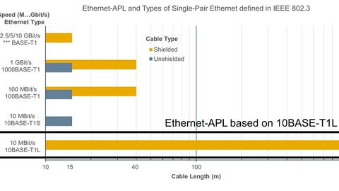 standards for communication via two-wire Ethernet. The Advanced Physical Layer uses 10BASE-T1L for cable lengths of up to 1000 m. standards for communication via two-wire Ethernet. The Advanced Physical Layer uses 10BASE-T1L for cable lengths of up to 1000 m.