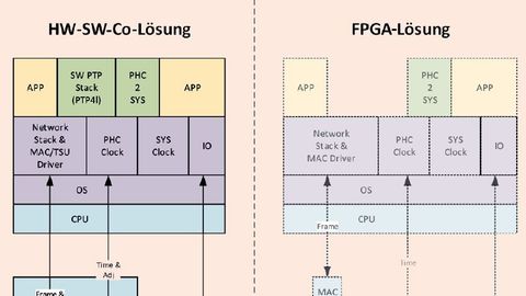 Figure 3: The block diagrams of a HW-SW-Co solution and an FPGA solution. Figure 3: The block diagrams of a HW-SW-Co solution and an FPGA solution.