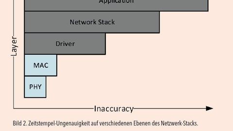Figure 2: Timestamp inaccuracy at different levels of the network stack. Figure 2: Timestamp inaccuracy at different levels of the network stack.