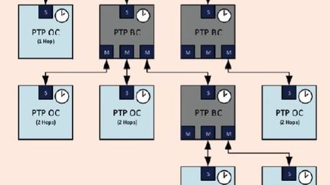 Figure 1: The synchronization hierarchy of a TSN network. Figure 1: The synchronization hierarchy of a TSN network.
