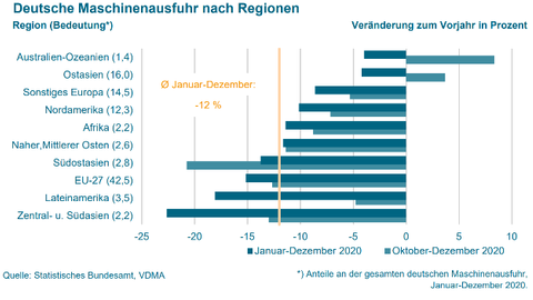 German machinery exports by region. German machinery exports by region.