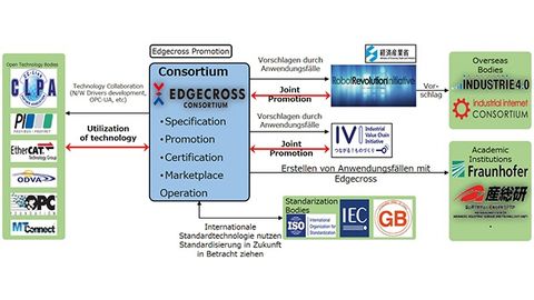 The Edgecross Consortium and its partners The Edgecross Consortium and its partners