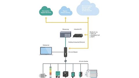 Durchgängige und transparente Kommunikation vom Sensor in die Cloud. Durchgängige und transparente Kommunikation vom Sensor in die Cloud.