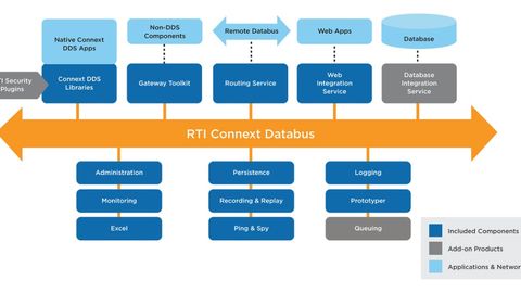 Figure 1: In a data-centric architecture, applications do not communicate with each other.  A data bus implements a data-centric release that finds the right future data by filtering, such as the RTI Connext Databus.