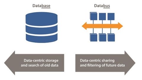 Figure 2: Both the data bus and database make system integration considerably easier and support greater scalability, higher reliability and interoperability of the applications.