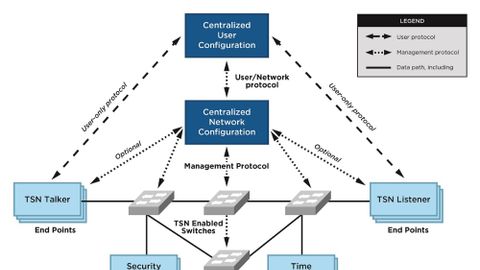 Figure 3: TSN system configuration: The most important DDS interfaces include the CUC-CNC user/network protocol and the CUC-TSN endpoint interface.