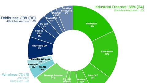 Market shares of industrial networks 2021 Market shares of industrial networks 2021