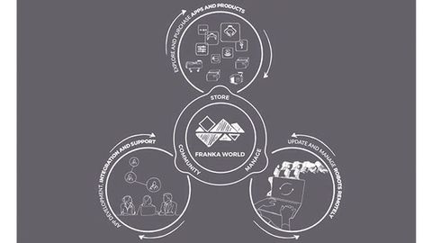 'Franka World' serves as the center of the Franka-Emika ecosystem 'Franka World' serves as the center of the Franka-Emika ecosystem