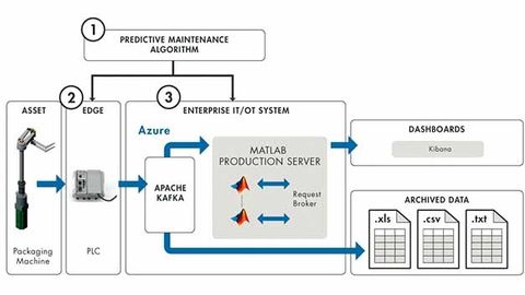 Figure 2: The system for predictive maintenance of a packaging machine