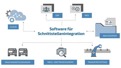 The software tool connects production (OT) with the IT systems