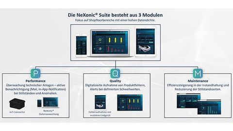 Die Module der P3 NeXonic Suite