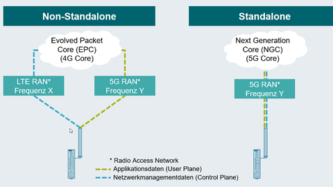 The non-stand-alone versus stand-alone operating mode. The non-stand-alone versus stand-alone operating mode.