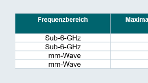 The downlink data rate as a function of the frequency range: The values shown represent the maximum peak data rates theoretically achievable in a network with a single user. The downlink data rate as a function of the frequency range: The values shown represent the maximum peak data rates theoretically achievable in a network with a single user.