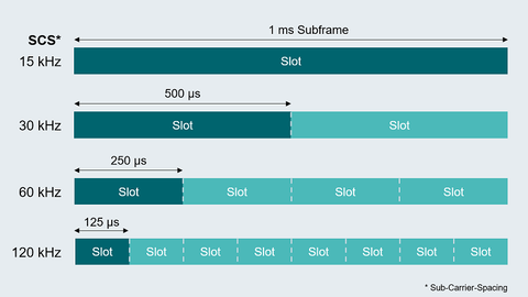 Sub-carrier spacing and slot duration: The values mentioned are theoretical values. Real values must be measured in a real stand-alone 5G network and only relate to the physical part of radio transmission. Sub-carrier spacing and slot duration: The values mentioned are theoretical values. Real values must be measured in a real stand-alone 5G network and only relate to the physical part of radio transmission.