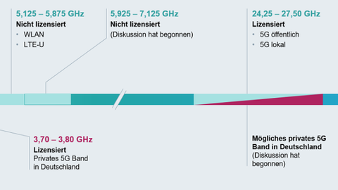The 5G spectrum in Germany: The Federal Network Agency has reserved 100 MHz from 3.7 to 3.8 GHz for local use. The 5G spectrum in Germany: The Federal Network Agency has reserved 100 MHz from 3.7 to 3.8 GHz for local use.