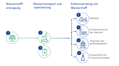 Wertschöpfungskette für sauberen Wasserstoff Wertschöpfungskette für sauberen Wasserstoff