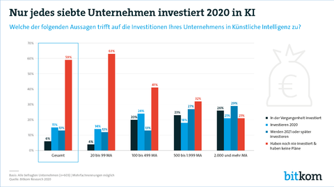 Künstliche Intelligenz in Unternehmen