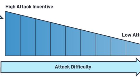 A cyber attack follows economic aspects. The higher the level of difficulty of an attack, the lower the incentive for an attack. A cyber attack follows economic aspects. The higher the level of difficulty of an attack, the lower the incentive for an attack.