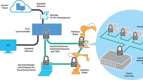 The damage caused by a cyber attack is particularly high in networked production. It is therefore important to make the operating environment secure. The damage caused by a cyber attack is particularly high in networked production. It is therefore important to make the operating environment secure.