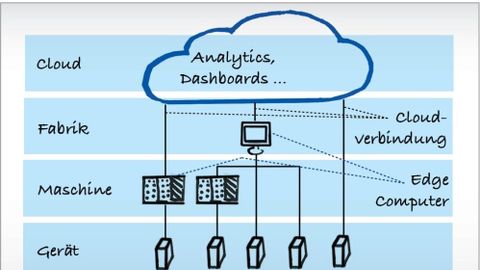 Schematic representation of a cloud and edge computing architecture for industry. Schematic representation of a cloud and edge computing architecture for industry.