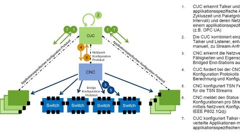 Figure 2: Steps of an automatic TSN stream configuration using CUC and CNC Figure 2: Steps of an automatic TSN stream configuration using CUC and CNC