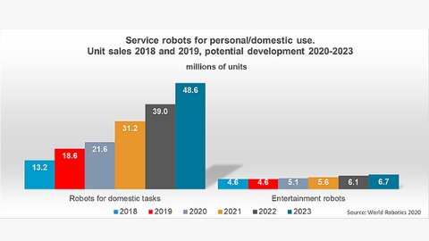 Growing market volume for service robotics Growing market volume for service robotics