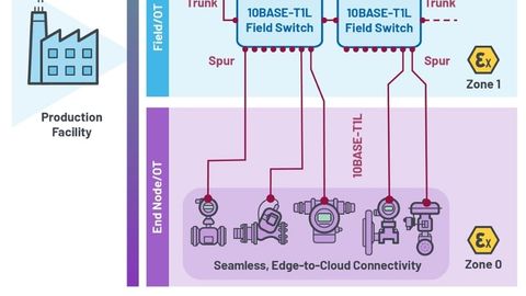Bild 2. 10BASE-T1L-Netzwerk-Topologie für die Prozessindustrie