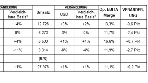 The ABB figures for the 2019 financial year The ABB figures for the 2019 financial year