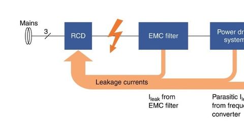 RCDs (residual current devices) do not differentiate between an actual residual current and a leakage current. If the sum of all system-related leakage currents is too high, the RCD will trip. RCDs (residual current devices) do not differentiate between an actual residual current and a leakage current. If the sum of all system-related leakage currents is too high, the RCD will trip.