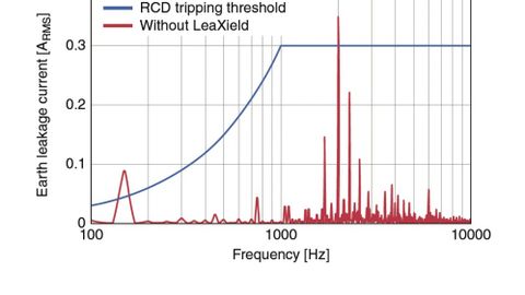 Leakage current in the frequency range (red) compared to the RCD tripping threshold (blue). Leakage current in the frequency range (red) compared to the RCD tripping threshold (blue).