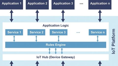 IoT-Plattformen sind mehrschichtig aufgebaut. Über einen Hub werden die Geräte als IoT-Devices sternförmig angebunden. Mit Hilfe der Applikationslogik, die aus Standardservices und individuell erstellten Anwendungen besteht, werden aus den Device-Dat IoT-Plattformen sind mehrschichtig aufgebaut. Über einen Hub werden die Geräte als IoT-Devices sternförmig angebunden. Mit Hilfe der Applikationslogik, die aus Standardservices und individuell erstellten Anwendungen besteht, werden aus den Device-Dat