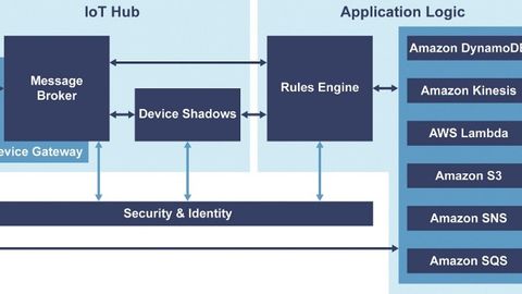 Neben der Applikationslogik besteht AWS IoT aus einem modularen IoT-Hub, der protokollseitig MQTT-, HTTP 1.1- und WebSockets-Verbindungen ermöglicht, wobei der Schwerpunkt eindeutig bei MQTT liegt. In Bezug auf die Sicherheit wird erwartet, dass die Neben der Applikationslogik besteht AWS IoT aus einem modularen IoT-Hub, der protokollseitig MQTT-, HTTP 1.1- und WebSockets-Verbindungen ermöglicht, wobei der Schwerpunkt eindeutig bei MQTT liegt. In Bezug auf die Sicherheit wird erwartet, dass die