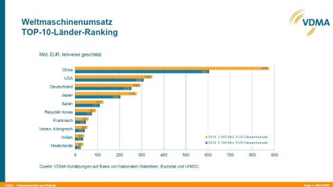 China war auch 2019 der mit Abstand größte Hersteller von Maschinen. China war auch 2019 der mit Abstand größte Hersteller von Maschinen.