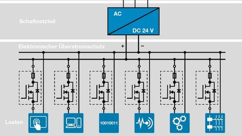 Typischer Aufbau einer 24-V(DC)-Versorgung.