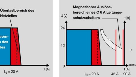 Der magnetische Auslösebereich eines C 6 A Leitungsschutzschalters.