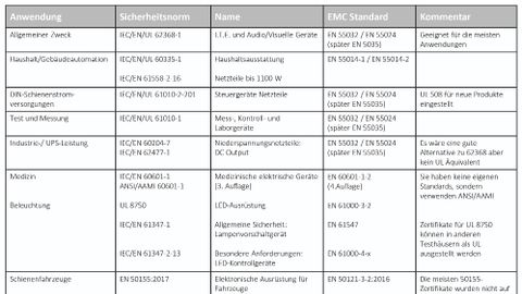 Übersicht der Sicherheitsstandards Übersicht der Sicherheitsstandards