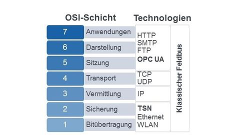 IT- und OT-Protokolle im OSI-Schichtenmodell, die alle in industriellen Applikationen über einen längeren Zeitraum hinweg eine Rolle spielen werden. IT- und OT-Protokolle im OSI-Schichtenmodell, die alle in industriellen Applikationen über einen längeren Zeitraum hinweg eine Rolle spielen werden.