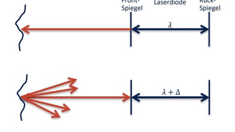 Functional principle of a 'Self-Mixing Laser Diode' (SMLD): In this process, an interferometer is realized on the basis of a laser diode, which measures the speed and distance of a target point relative to the laser diode. The technology is based on