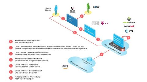 GAIA-X workflow