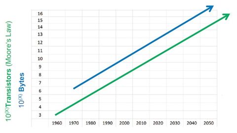 Development of processor performance and data volumes