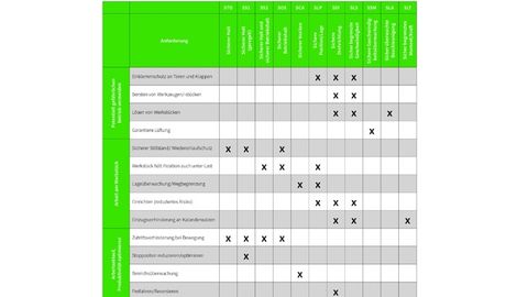 Drive functions, Wieland Drive functions, Wieland