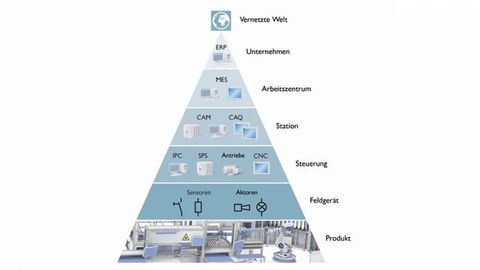 Paradigm shift in the automation pyramid