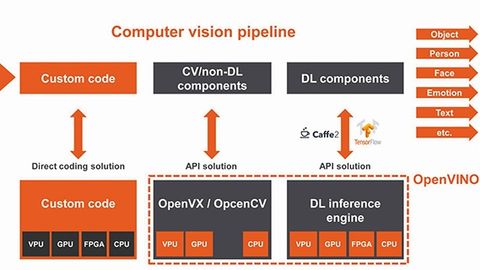 Grafik zur Computer vision pipeline Grafik zur Computer vision pipeline