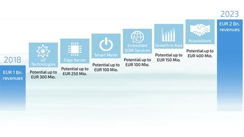 Ausrichtung auf IoT-Bereiche, Kontron Ausrichtung auf IoT-Bereiche, Kontron